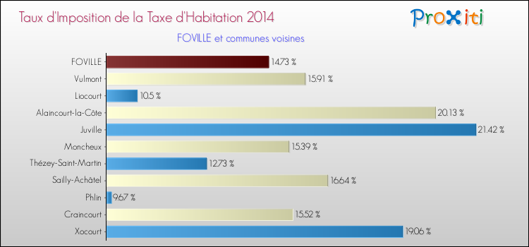 Taux d'imposition de la taxe d'habitation 2014 pour FOVILLE et les communes proches Comparaison des taux d'imposition de la taxe d'habitation 2014 pour FOVILLE et les communes voisines