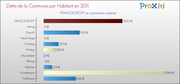 Dette par habitant de la commune en 2011 pour FRANCALTROFF et les communes proches Comparaison de la dette par habitant de la commune en 2011 pour FRANCALTROFF et les communes voisines