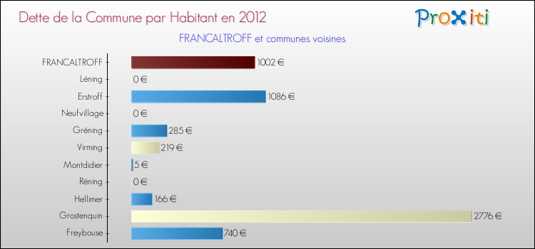 Dette par habitant de la commune en 2012 pour FRANCALTROFF et les communes proches Comparaison de la dette par habitant de la commune en 2012 pour FRANCALTROFF et les communes voisines