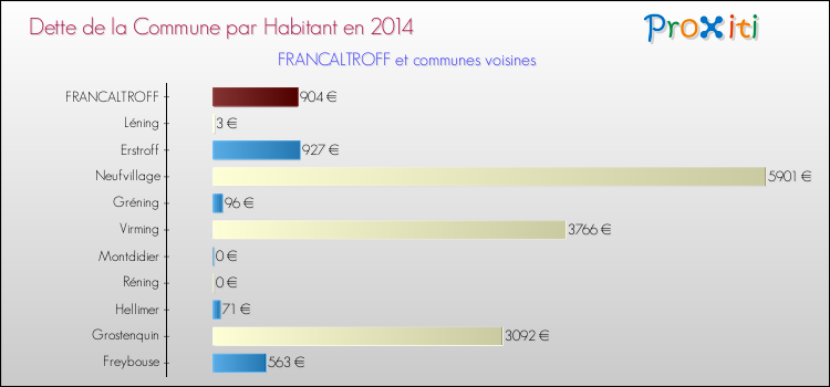 Dette par habitant de la commune en 2014 pour FRANCALTROFF et les communes proches Comparaison de la dette par habitant de la commune en 2014 pour FRANCALTROFF et les communes voisines