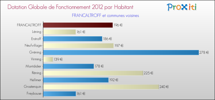 Montant des dotations globales de fonctionnement DGF par Habitant pour FRANCALTROFF et les communes proches Comparaison des des dotations globales de fonctionnement DGF par habitant pour FRANCALTROFF et les communes voisines