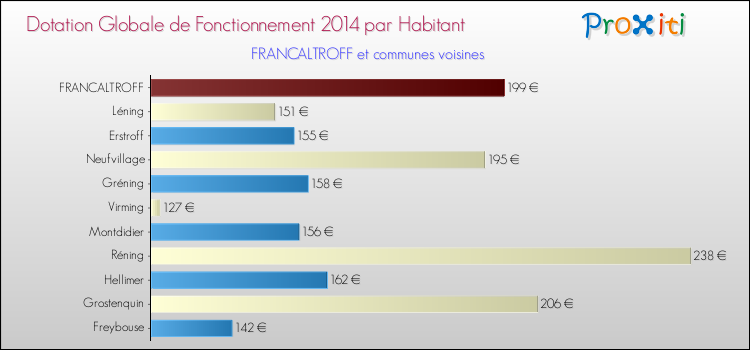 Montant des dotations globales de fonctionnement DGF par Habitant pour FRANCALTROFF et les communes proches en 2014. Comparaison des des dotations globales de fonctionnement DGF par habitant pour FRANCALTROFF et les communes voisines en 2014.