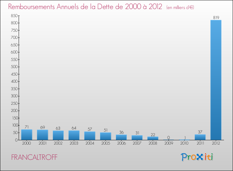 Evolution de l'annuité de la dette pour la commune de FRANCALTROFF de 2000 à 2012 Annuités de la dette pour FRANCALTROFF de 2000 à 2012