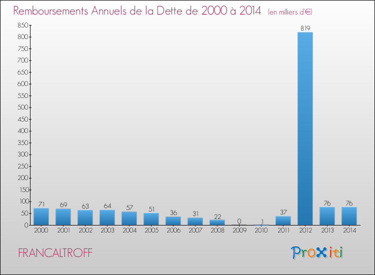 Evolution de l'annuité de la dette pour la commune de FRANCALTROFF de 2000 à 2014 Annuités de la dette pour FRANCALTROFF de 2000 à 2014