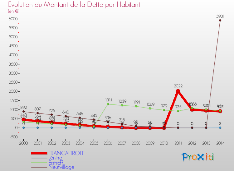 Evolution de la dette par habitant pour la commune de FRANCALTROFF et les communes proches de 2000 à 2014 Comparaison de la dette par habitant pour FRANCALTROFF et les communes voisines de 2000 à 2014