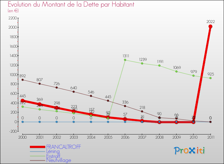 Evolution de la dette par habitant pour la commune de FRANCALTROFF et les communes proches Comparaison de la dette par habitant pour FRANCALTROFF et les communes voisines