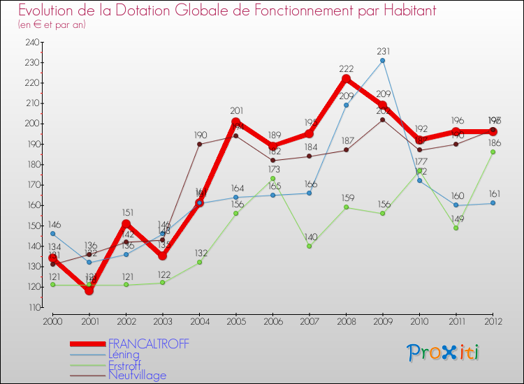 Evolution et montant de la dotation globale de fonctionnement par Habitant pour FRANCALTROFF et les communes proches Comparaison des dotations globales de fonctionnement par habitant pour FRANCALTROFF et les communes voisines