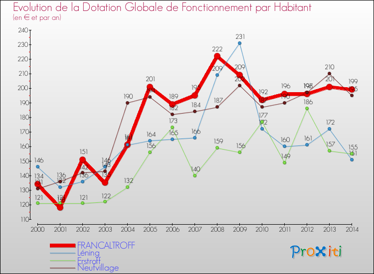 Evolution et montant de la dotation globale de fonctionnement par Habitant pour FRANCALTROFF et les communes proches de 2000 à 2014. Comparaison des dotations globales de fonctionnement par habitant pour FRANCALTROFF et les communes voisines de 2000 à 2014.