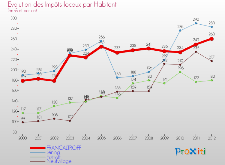 Evolution et montant des impôts locaux par Habitant pour FRANCALTROFF et les communes proches Comparaison des impôts locaux par habitant pour FRANCALTROFF et les communes voisines