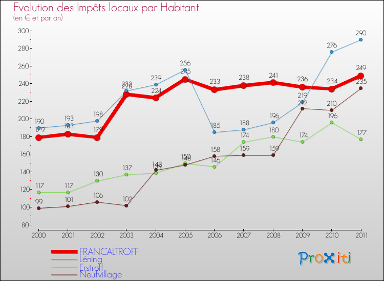 Evolution et montant des impôts locaux par Habitant pour FRANCALTROFF et les communes proches Comparaison des impôts locaux par habitant pour FRANCALTROFF et les communes voisines