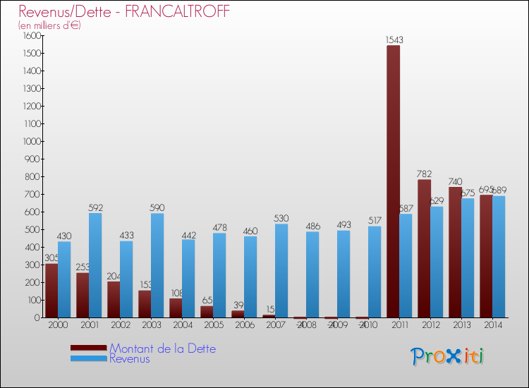 Evolution comparée de la dette et des revenus pour la commune de FRANCALTROFF de 2000 à 2014 Comparaison de la dette et des revenus pour FRANCALTROFF de 2000 à 2014