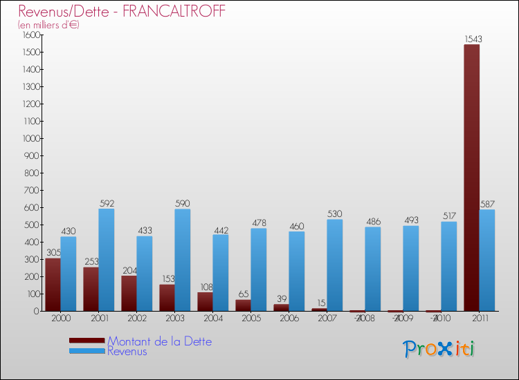 Evolution comparée de la dette et des revenus pour la commune de FRANCALTROFF de 2000 à 2011 Comparaison de la dette et des revenus pour FRANCALTROFF de 2000 à 2011