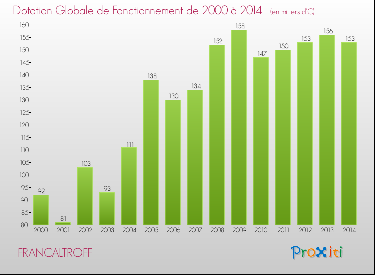 Evolution du montant de la Dotation Globale de Fonctionnement pour la commune de FRANCALTROFF de 2000 à 2014 Evolution du montant de la Dotation Globale de Fonctionnement pour FRANCALTROFF de 2000 à 2014