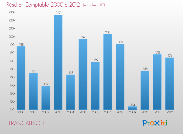 Evolution du résultat comptable pour la commune de FRANCALTROFF de 2000 à 2012 Evolution du résultat comptable pour FRANCALTROFF de 2000 à 2012