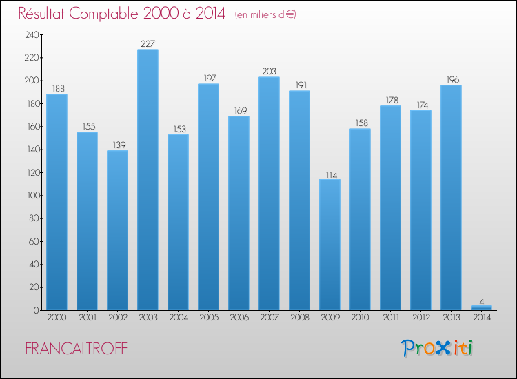 Evolution du résultat comptable pour la commune de FRANCALTROFF de 2000 à 2014 Evolution du résultat comptable pour FRANCALTROFF de 2000 à 2014