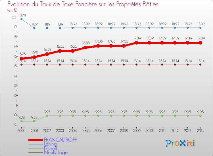Evolution du taux de la taxe foncière sur le bati pour FRANCALTROFF et les communes proches de 2000 à 2014 Comparaison des taux de taxe foncière sur le bati pour FRANCALTROFF et les communes voisines de 2000 à 2014