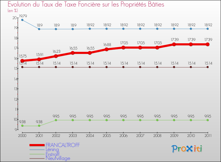 Evolution du taux de la taxe foncière sur le bati pour FRANCALTROFF et les communes proches Comparaison des taux de taxe foncière sur le bati pour FRANCALTROFF et les communes voisines