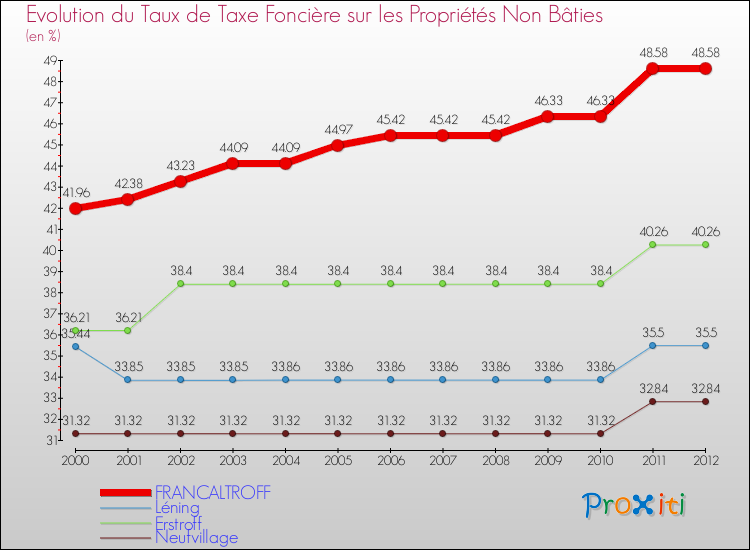 Evolution du taux de la taxe foncière sur les immeubles et terrains non batis pour FRANCALTROFF et les communes proches de 2000 à 2012 Comparaison des taux de la taxe foncière sur les immeubles et terrains non batis pour FRANCALTROFF et les communes voisines de 2000 à 2012