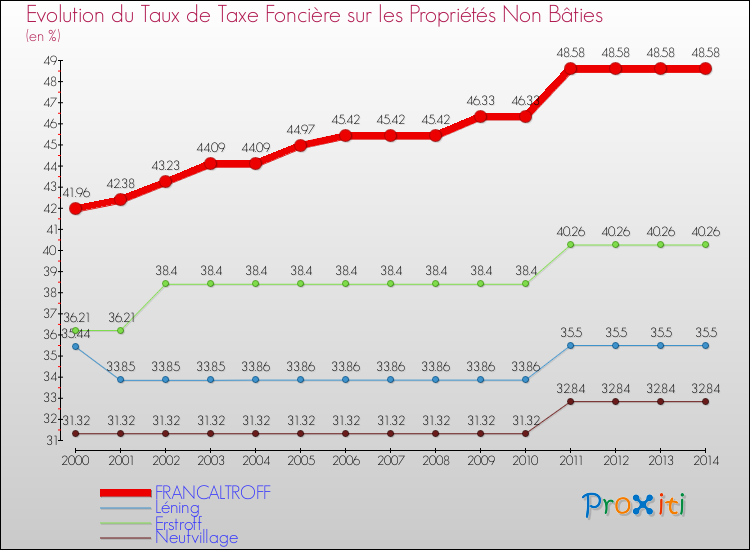 Evolution du taux de la taxe foncière sur les immeubles et terrains non batis pour FRANCALTROFF et les communes proches de 2000 à 2014 Comparaison des taux de la taxe foncière sur les immeubles et terrains non batis pour FRANCALTROFF et les communes voisines de 2000 à 2014