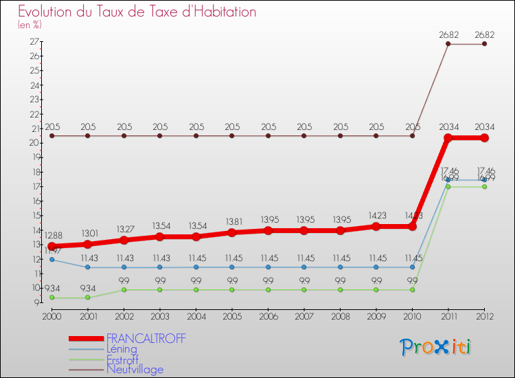 Evolution du taux de la taxe d'habitation pour FRANCALTROFF et les communes proches Comparaison des taux de la taxe d'habitation pour FRANCALTROFF et les communes voisines