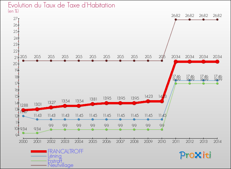 Evolution du taux de la taxe d'habitation pour FRANCALTROFF et les communes proches de 2000 à 2014 Comparaison des taux de la taxe d'habitation pour FRANCALTROFF et les communes voisines de 2000 à 2014
