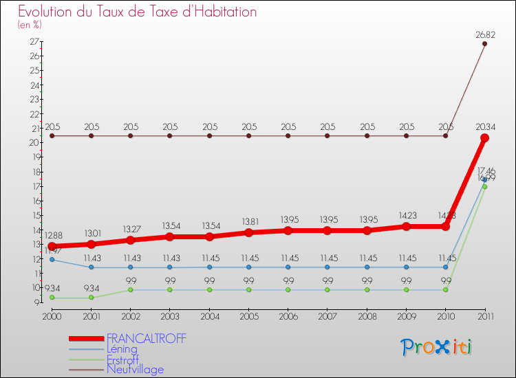 Evolution du taux de la taxe d'habitation pour FRANCALTROFF et les communes proches Comparaison des taux de la taxe d'habitation pour FRANCALTROFF et les communes voisines