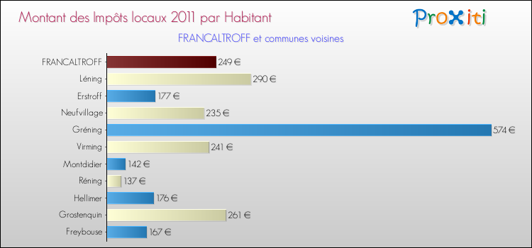 Montant des impôts locaux par Habitant pour FRANCALTROFF et les communes proches Comparaison des impôts locaux par habitant pour FRANCALTROFF et les communes voisines