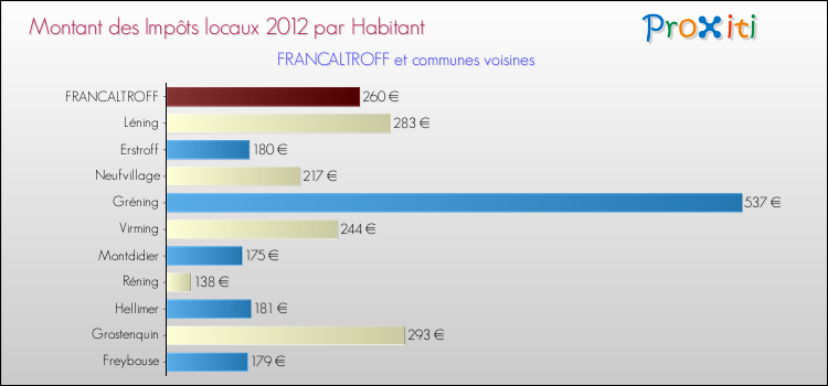 Montant des impôts locaux par Habitant pour FRANCALTROFF et les communes proches Comparaison des impôts locaux par habitant pour FRANCALTROFF et les communes voisines