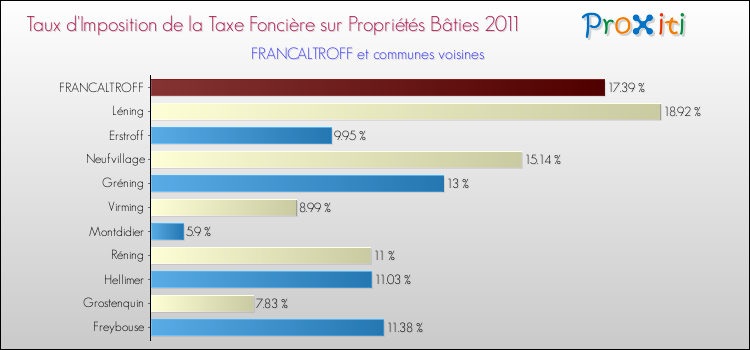 Taux d'imposition de la taxe foncière sur le bati 2011 pour FRANCALTROFF et les communes proches Comparaison des taux d'imposition de la taxe foncière sur le bati 2011 pour FRANCALTROFF et les communes voisines