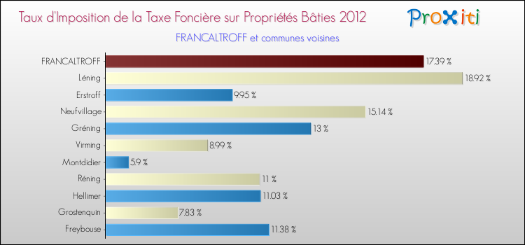 Taux d'imposition de la taxe foncière sur le bati 2012 pour FRANCALTROFF et les communes proches Comparaison des taux d'imposition de la taxe foncière sur le bati 2012 pour FRANCALTROFF et les communes voisines