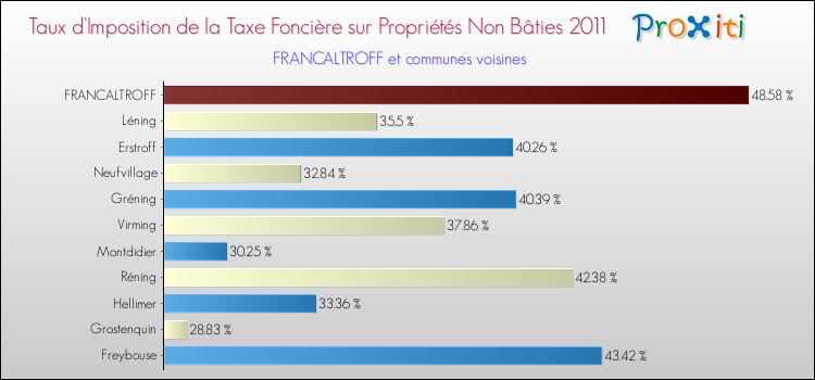 Taux d'imposition de la taxe foncière sur les immeubles et terrains non batis 2011 pour FRANCALTROFF et les communes proches Comparaison des taux d'imposition de la taxe foncière sur les immeubles et terrains non batis 2011 pour FRANCALTROFF et les communes voisines