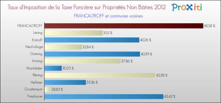 Taux d'imposition de la taxe foncière sur les immeubles et terrains non batis 2012 pour FRANCALTROFF et les communes proches Comparaison des taux d'imposition de la taxe foncière sur les immeubles et terrains non batis 2012 pour FRANCALTROFF et les communes voisines