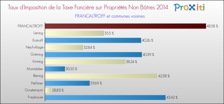Taux d'imposition de la taxe foncière sur les immeubles et terrains non batis 2014 pour FRANCALTROFF et les communes proches Comparaison des taux d'imposition de la taxe foncière sur les immeubles et terrains non batis 2014 pour FRANCALTROFF et les communes voisines