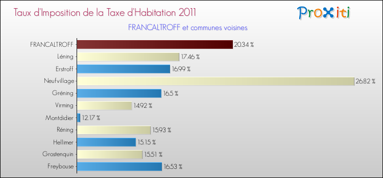 Taux d'imposition de la taxe d'habitation 2011 pour FRANCALTROFF et les communes proches Comparaison des taux d'imposition de la taxe d'habitation 2011 pour FRANCALTROFF et les communes voisines