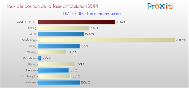 Taux d'imposition de la taxe d'habitation 2014 pour FRANCALTROFF et les communes proches Comparaison des taux d'imposition de la taxe d'habitation 2014 pour FRANCALTROFF et les communes voisines