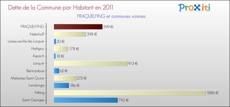Dette par habitant de la commune en 2011 pour FRAQUELFING et les communes proches Comparaison de la dette par habitant de la commune en 2011 pour FRAQUELFING et les communes voisines