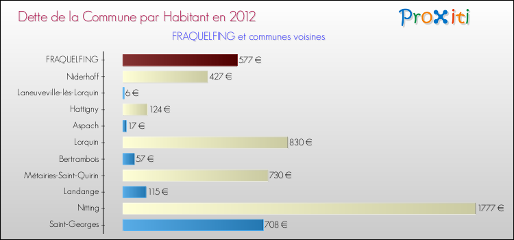 Dette par habitant de la commune en 2012 pour FRAQUELFING et les communes proches Comparaison de la dette par habitant de la commune en 2012 pour FRAQUELFING et les communes voisines