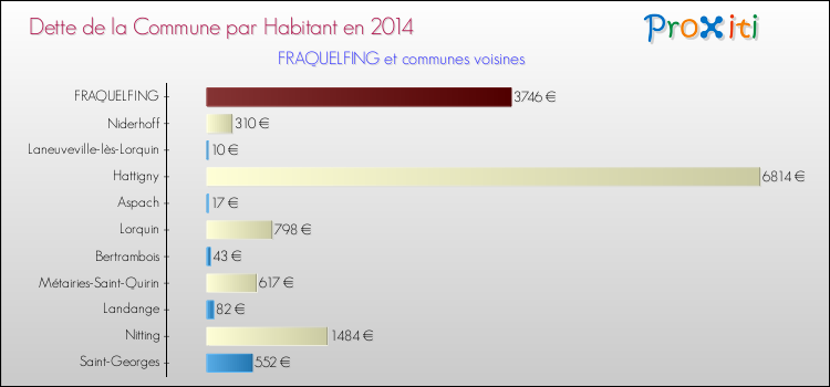 Dette par habitant de la commune en 2014 pour FRAQUELFING et les communes proches Comparaison de la dette par habitant de la commune en 2014 pour FRAQUELFING et les communes voisines