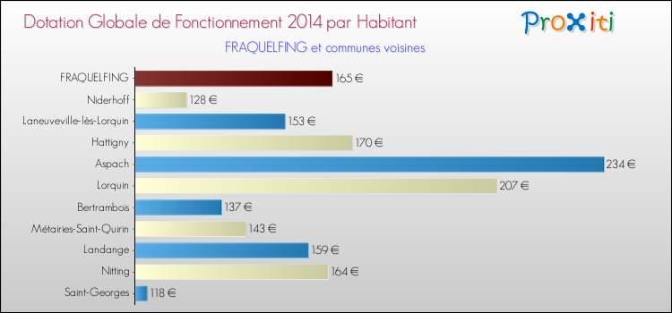 Montant des dotations globales de fonctionnement DGF par Habitant pour FRAQUELFING et les communes proches en 2014. Comparaison des des dotations globales de fonctionnement DGF par habitant pour FRAQUELFING et les communes voisines en 2014.