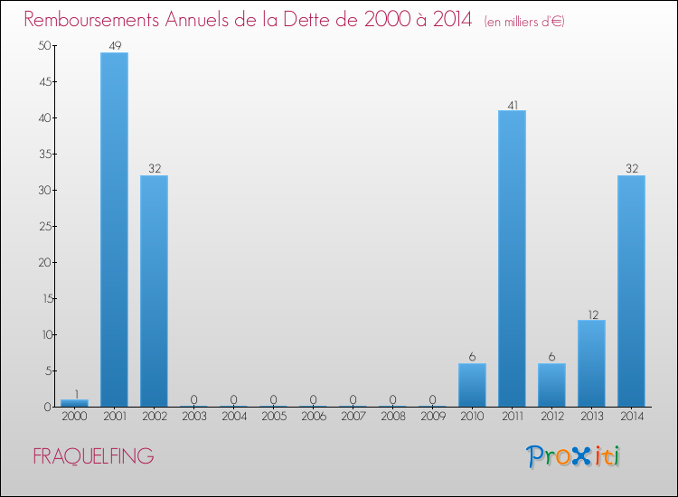 Evolution de l'annuité de la dette pour la commune de FRAQUELFING de 2000 à 2014 Annuités de la dette pour FRAQUELFING de 2000 à 2014