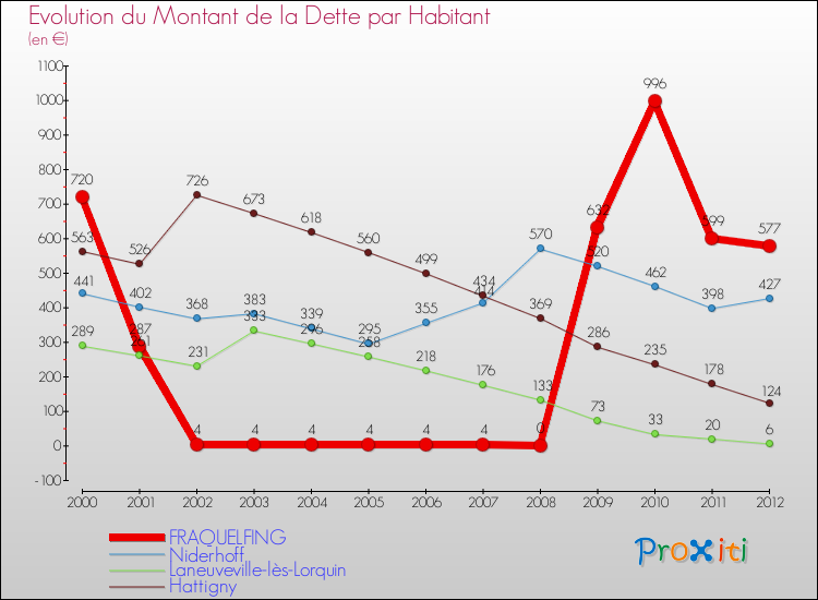 Evolution de la dette par habitant pour la commune de FRAQUELFING et les communes proches de 2000 à 2012 Comparaison de la dette par habitant pour FRAQUELFING et les communes voisines de 2000 à 2012