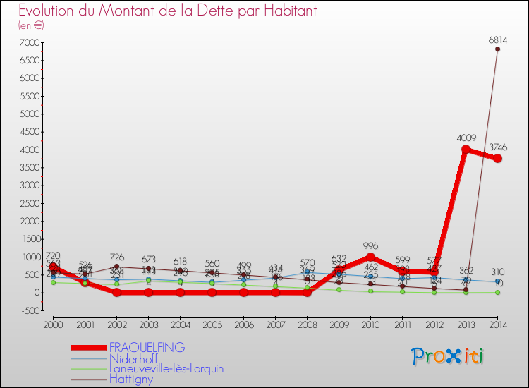 Evolution de la dette par habitant pour la commune de FRAQUELFING et les communes proches de 2000 à 2014 Comparaison de la dette par habitant pour FRAQUELFING et les communes voisines de 2000 à 2014