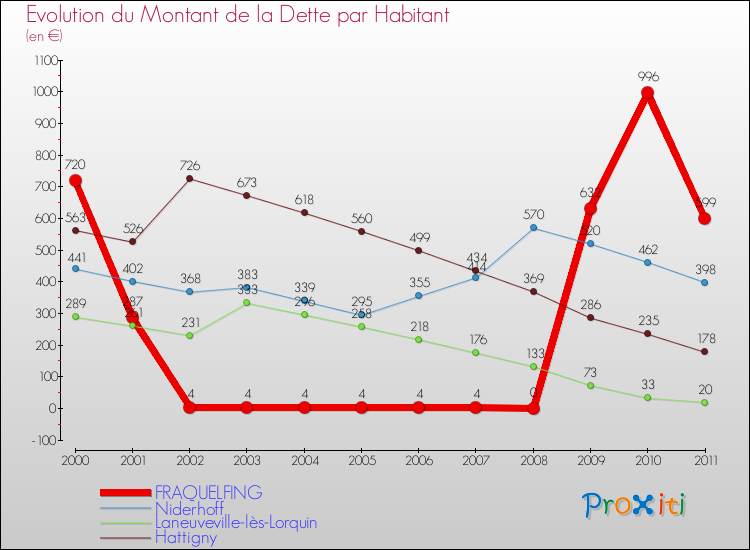 Evolution de la dette par habitant pour la commune de FRAQUELFING et les communes proches Comparaison de la dette par habitant pour FRAQUELFING et les communes voisines