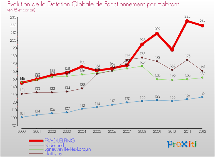 Evolution et montant de la dotation globale de fonctionnement par Habitant pour FRAQUELFING et les communes proches Comparaison des dotations globales de fonctionnement par habitant pour FRAQUELFING et les communes voisines