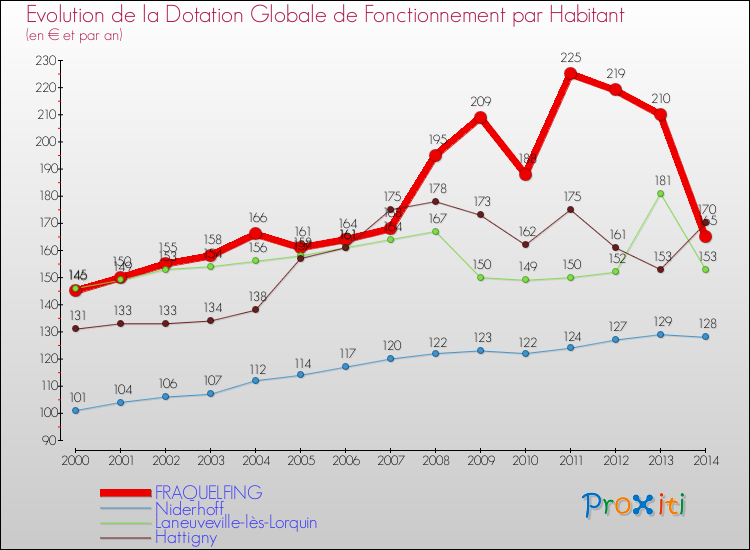 Evolution et montant de la dotation globale de fonctionnement par Habitant pour FRAQUELFING et les communes proches de 2000 à 2014. Comparaison des dotations globales de fonctionnement par habitant pour FRAQUELFING et les communes voisines de 2000 à 2014.