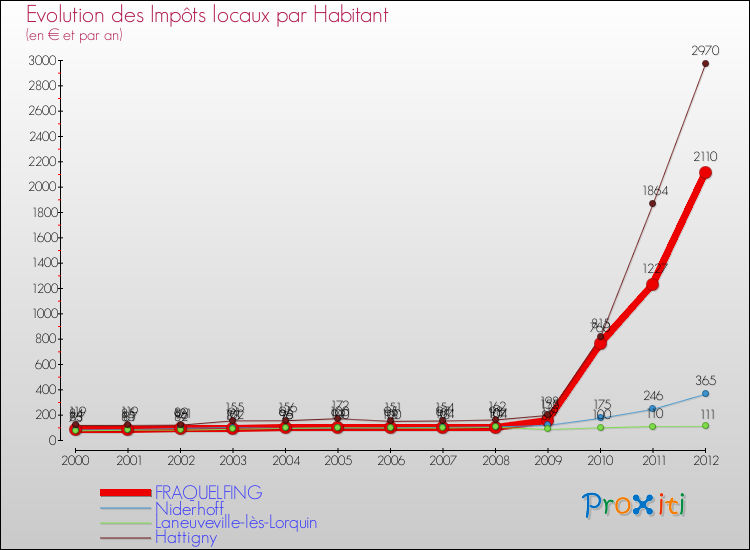Evolution et montant des impôts locaux par Habitant pour FRAQUELFING et les communes proches Comparaison des impôts locaux par habitant pour FRAQUELFING et les communes voisines