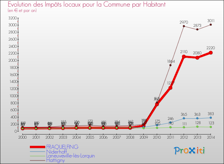 Evolution et montant des impôts locaux par Habitant pour FRAQUELFING et les communes proches de 2000 à 2014 Comparaison des impôts locaux par habitant pour FRAQUELFING et les communes voisines de 2000 à 2014