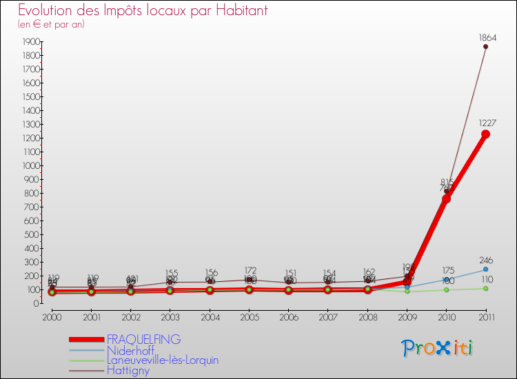 Evolution et montant des impôts locaux par Habitant pour FRAQUELFING et les communes proches Comparaison des impôts locaux par habitant pour FRAQUELFING et les communes voisines