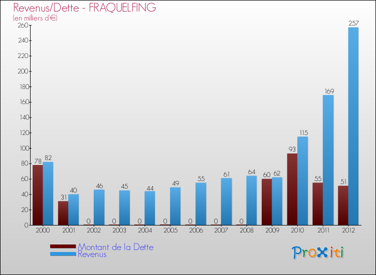 Evolution comparée de la dette et des revenus pour la commune de FRAQUELFING de 2000 à 2012 Comparaison de la dette et des revenus pour FRAQUELFING de 2000 à 2012