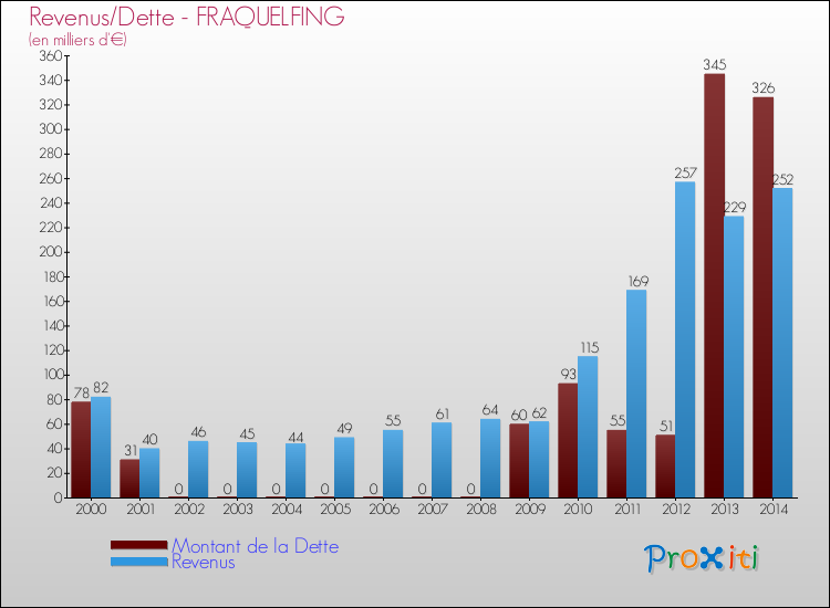 Evolution comparée de la dette et des revenus pour la commune de FRAQUELFING de 2000 à 2014 Comparaison de la dette et des revenus pour FRAQUELFING de 2000 à 2014